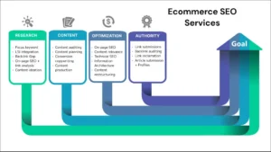 Ecommerce Seo Services KSA